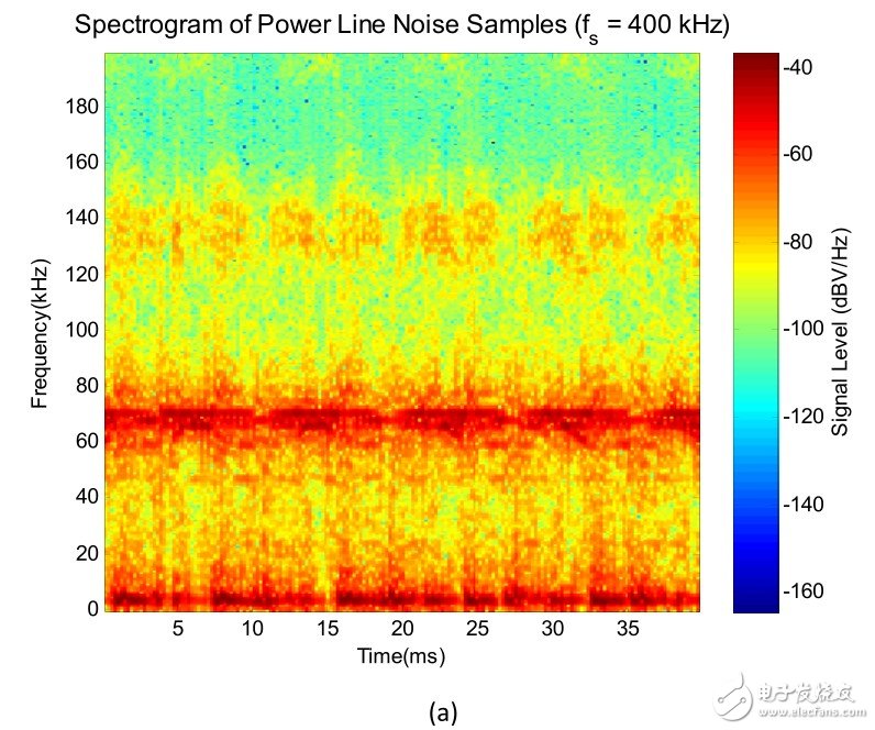 (A) The time-frequency spectrograph of the original wire noise shows the complex structure of wire noise. Pay attention to various cyclic stationary noise components and their spectral content;