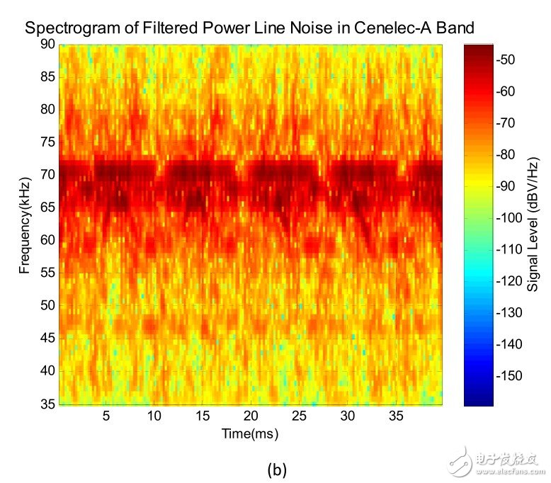 (B) Wire noise in the Cenelec-A frequency band seen by the G3-PLC modem. Note that in the frequency range of 62 to 72kHz, the 120 / 240Hz noise component is 50dB stronger