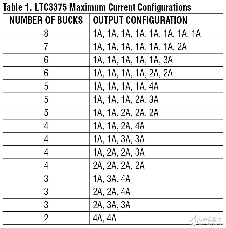 Table 1: LTC3375 Maximum Current Configuration