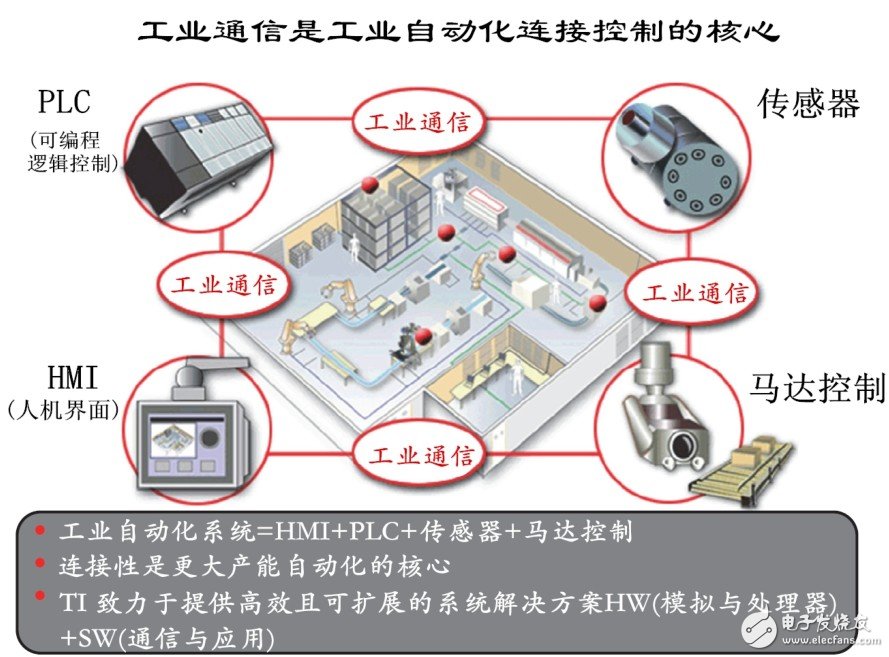 Figure 1 HMI + PLC + sensor + motor controlled industrial automation system