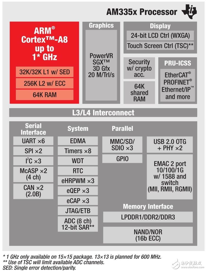 Figure 2 Sitara ARM AM335x processor structure