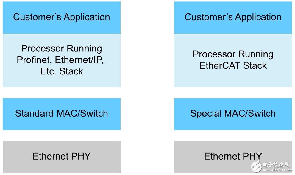 Figure 1. Industrial Ethernet Protocol Architecture