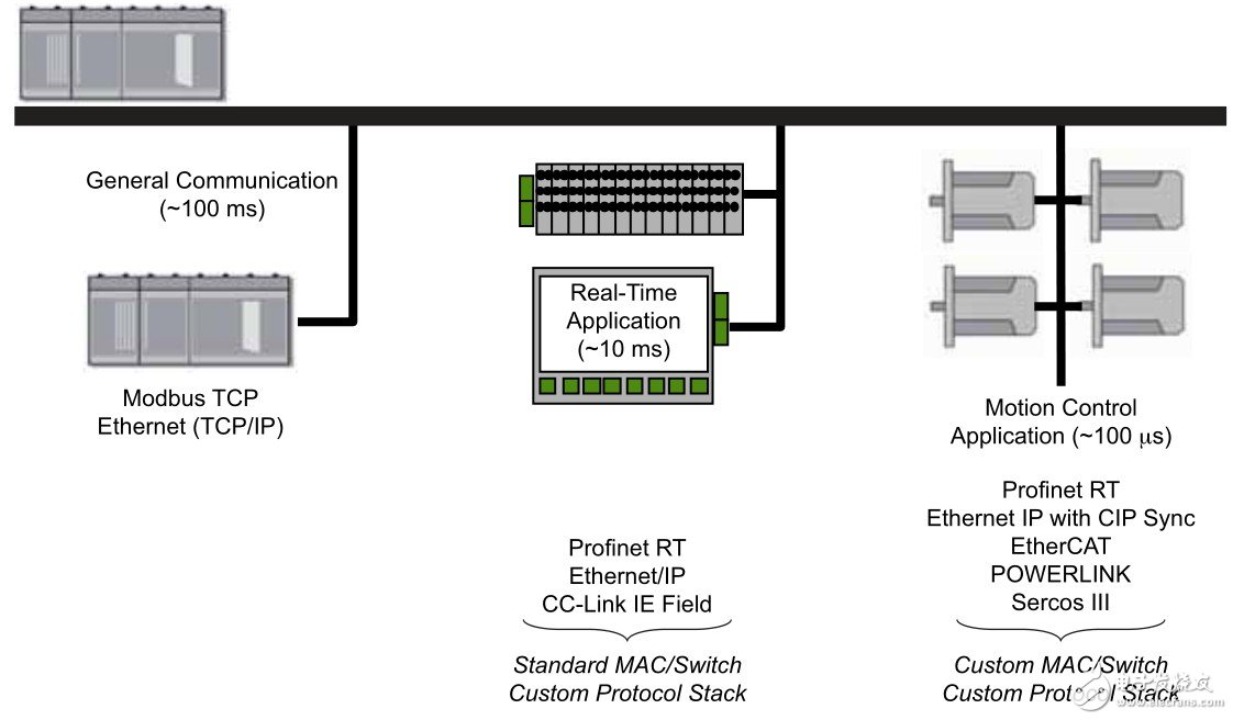 Figure 2. Different real-time requirements lead to different implementations