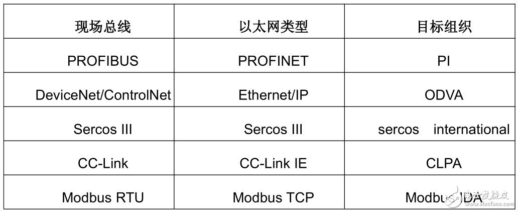 Table 1. Competitive Ethernet standards based on the underlying fieldbus protocol