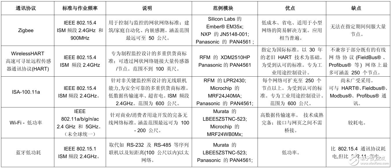 Table Communication protocol table used by industrial wireless networks