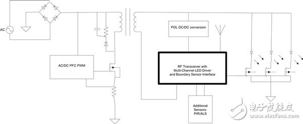 Figure 2: LED controller with ZigBee, closed-loop control with ALS and PIR