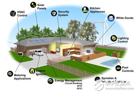 Figure 1: Smart applications in connected homes