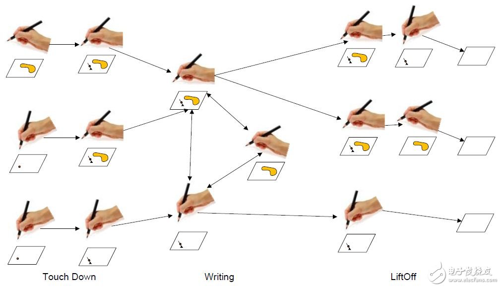 Figure 1 Example of a state machine under the passive stylus use case