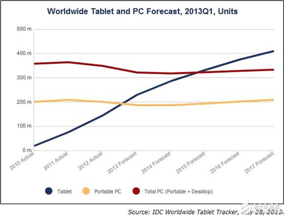 Figure 1 Global tablet and PC forecasts