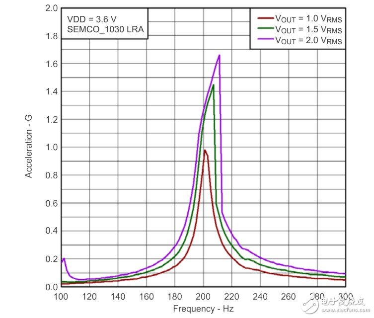 Figure 3 Resonant frequency of linear resonant actuator