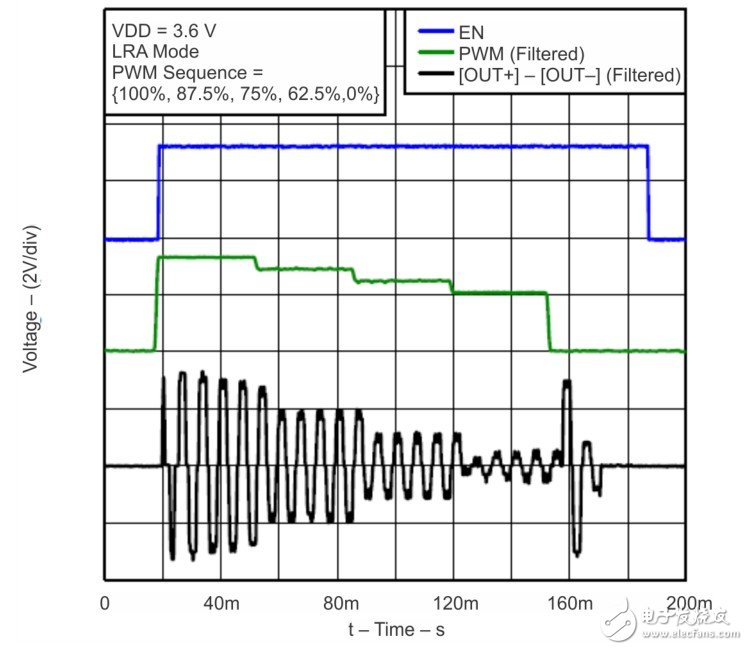 Figure 1 LRA automatic resonance detection