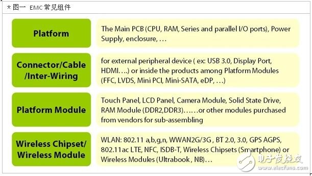 Figure 1 EMC common components