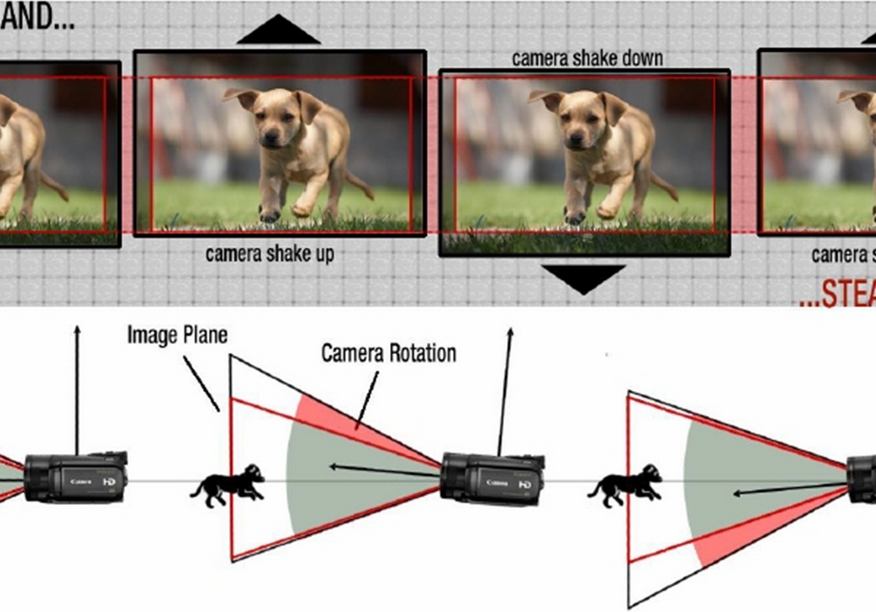 Figure 1. Digital image stabilization (DIS) uses a pixel mapping method to stabilize the image through software