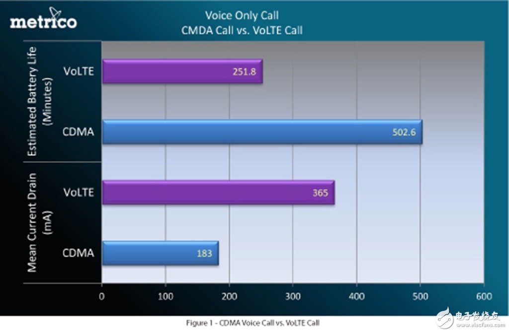 Figure VoLTE impact on smartphone battery