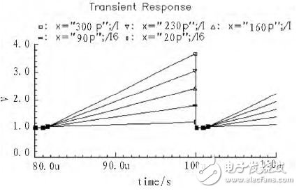 Figure 5 CTIA output waveform