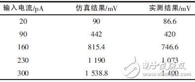 Table 2 Comparison of simulation results and actual test results