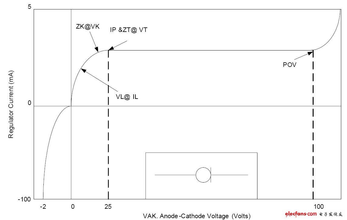 Typical volt-ampere characteristics