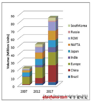 2007-2017 Global Steering System Market Forecast by Region