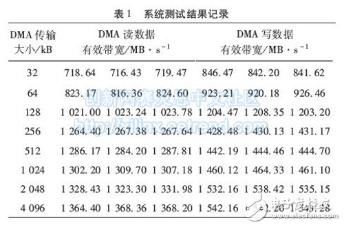 System performance test results