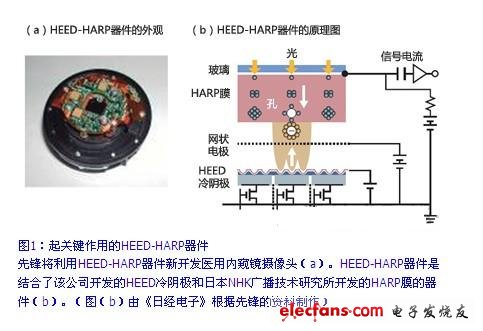 HEED-HARP device plays a key role
