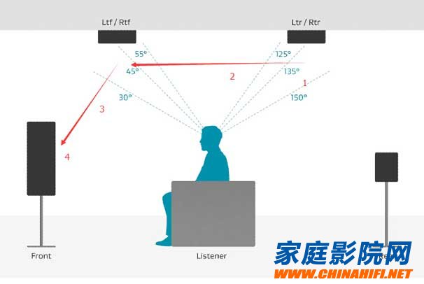 What is the difference between Dolby Atmos 7.1.2 and 7.1.4 speaker placement?