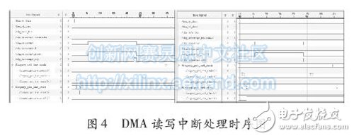 Interrupt sequence completion with DMA read and write captured by ChipScope