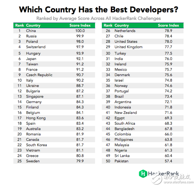 Data shows: Chinese programmers are the world's most cattle programmers