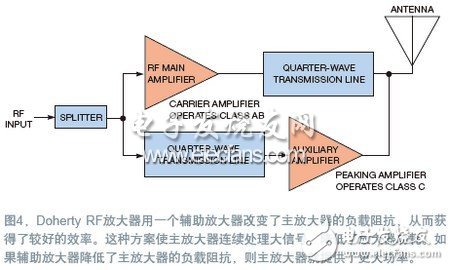 RF predistortion correction signal