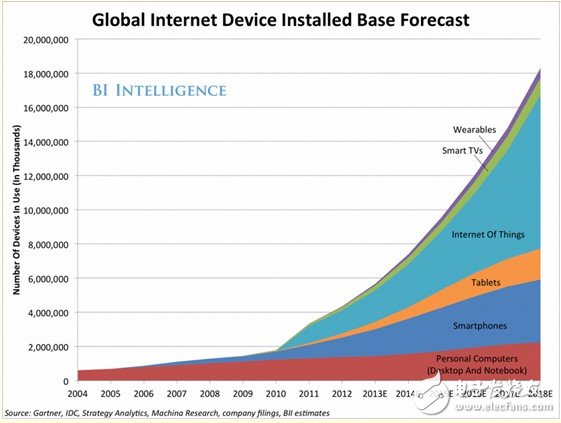 The Internet of Things is in the doldrums