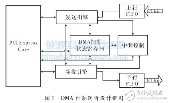 DMA control logic design