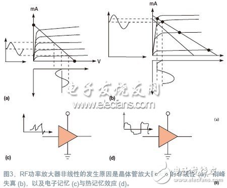 RF predistortion correction signal