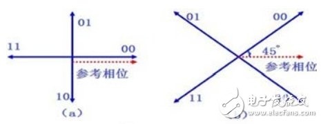 Figure 1 QPSK modulation has two production methods: multiplication circuit method and phase selection method.