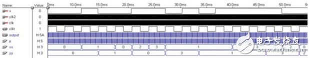 When the 15-bit M-sequence code is input, since the value of the register y is changed, the output level is not cyclic, and the waveform is simulated.