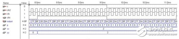 When inputting 0/1 code, since the register y is 2, the cyclic output level is 005A7FBF.FFBF7F5A simulation waveform.