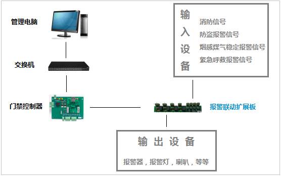 Fire Expansion Board Position