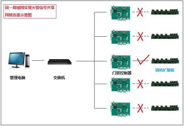 Expansion Board Network Connection