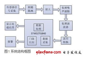 System block diagram