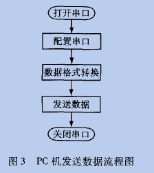 PC send data flow chart