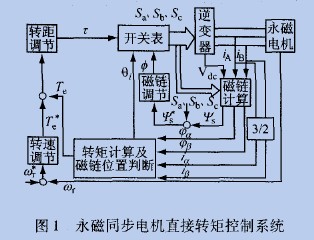 Block diagram of permanent magnet synchronous motor control system