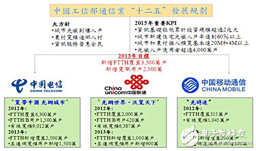 Figure 1 FTTH layout plan of China's three major telecom operators