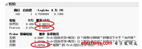 Figure 4 Results of chi-square test