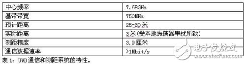 Characteristics of UWB communication and ranging systems