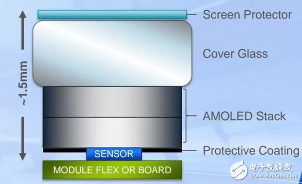 The first in-screen fingerprint phone will be available at 2018 CES Synaptics preparation FS9500 series mass production