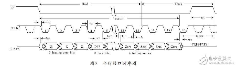 Serial interface timing diagram