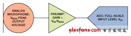 Figure 1. Analog microphone input signal chain with preamplifier to match microphone output level to ADC input level