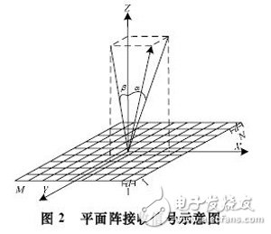 Phased array three-dimensional sonar signal acquisition and processing system