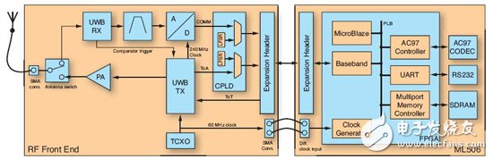 The system is connected by a non-customized Xilinx ML506 board to a custom UWB daughter board.