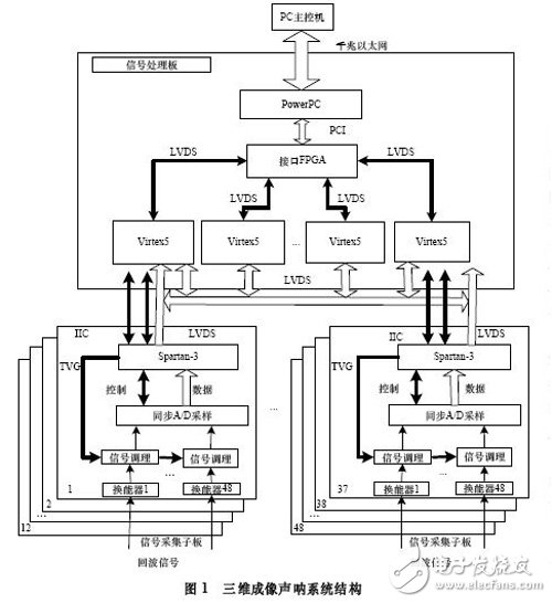 Phased array three-dimensional sonar signal acquisition and processing system