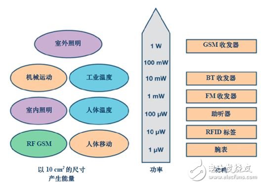 Figure 2. Energy requirements for different energy sources and different applications