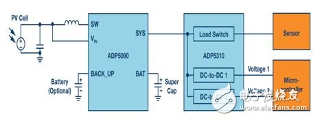 Figure 6. Example of a power management level for an energy harvesting application